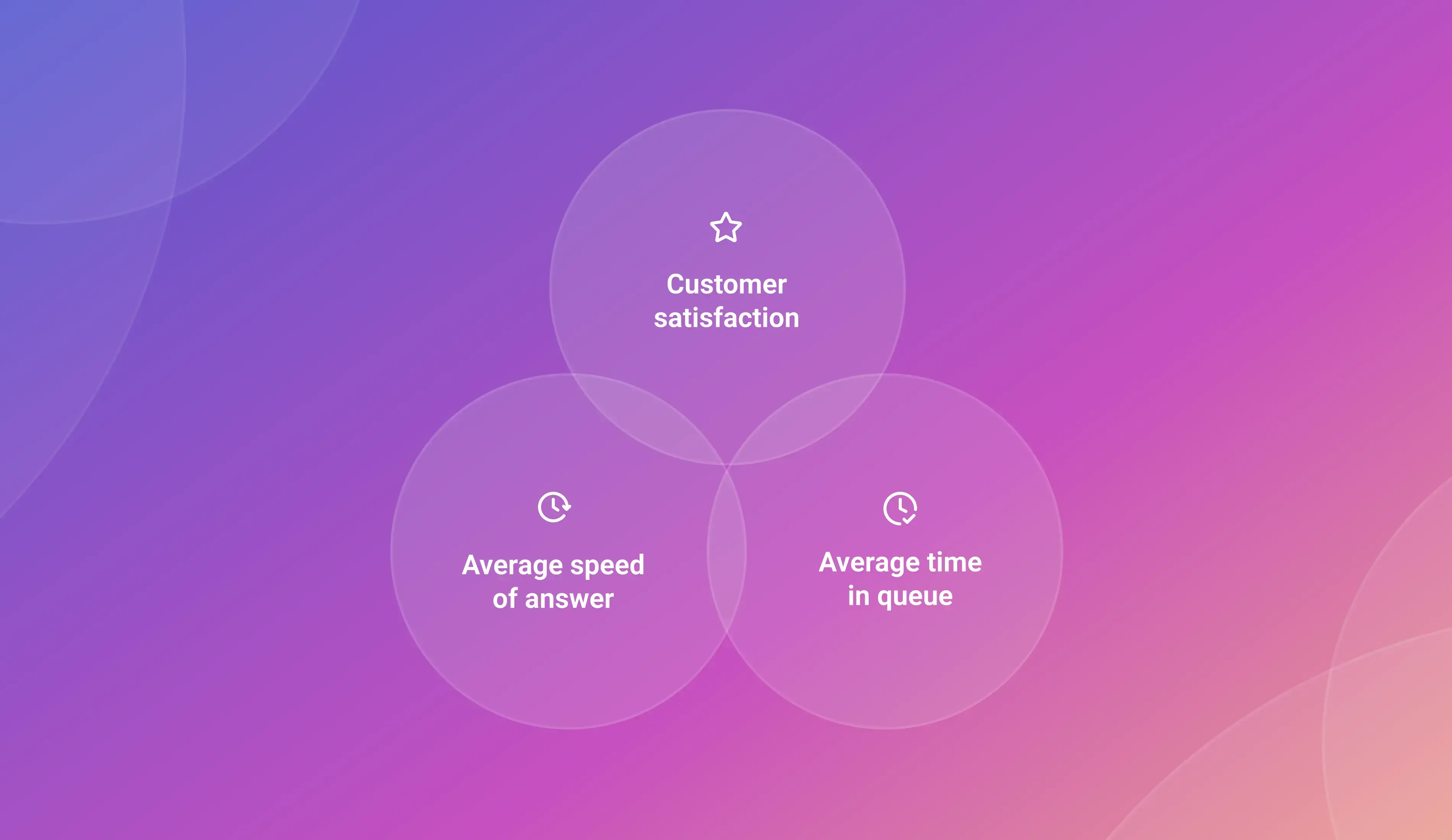 Contact center KPI